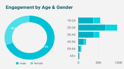 Google Data Studio Graphs