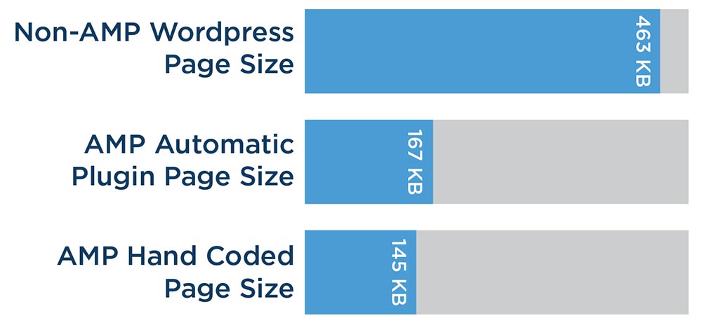 chart comparing implementing amp hand coded pages against plugin pre made pages