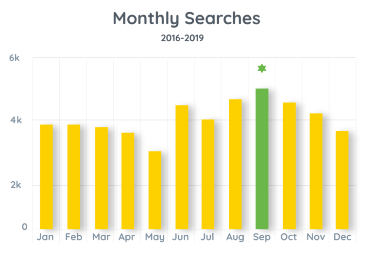 Monthly search trends